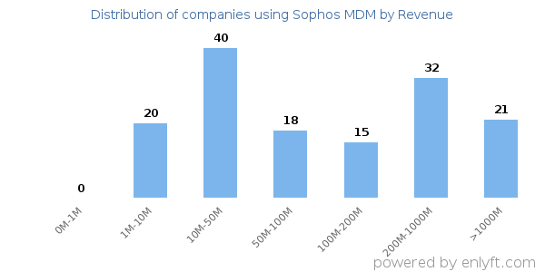 Sophos MDM clients - distribution by company revenue