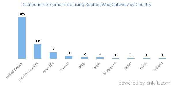 Sophos Web Gateway customers by country