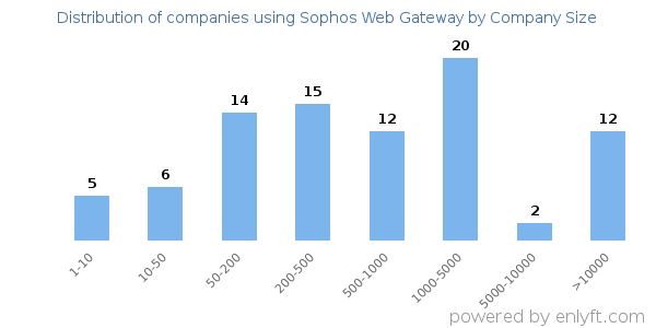 Companies using Sophos Web Gateway, by size (number of employees)