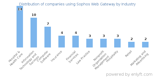 Companies using Sophos Web Gateway - Distribution by industry