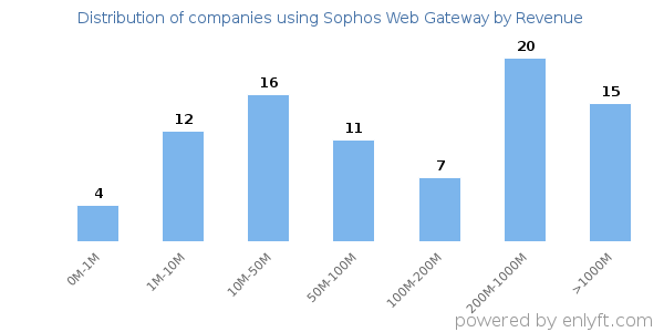 Sophos Web Gateway clients - distribution by company revenue