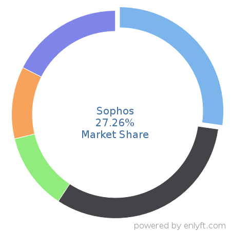Sophos market share in Corporate Security is about 21.55%