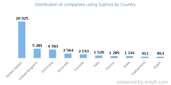 Sophos customers by country