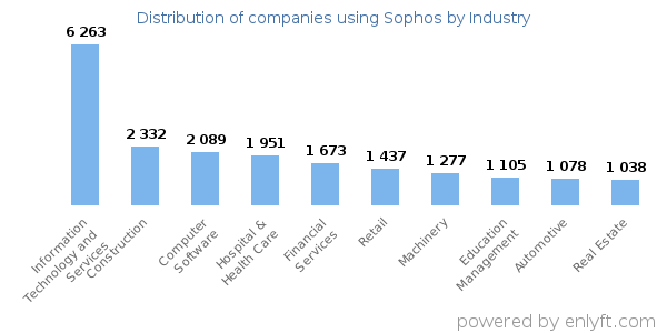Companies using Sophos - Distribution by industry