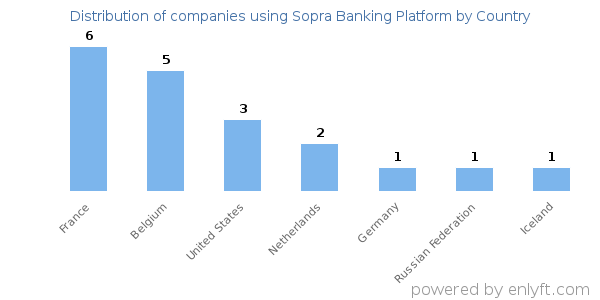 Sopra Banking Platform customers by country