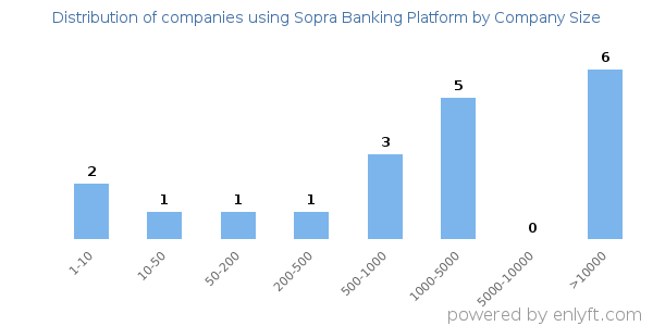 Companies using Sopra Banking Platform, by size (number of employees)