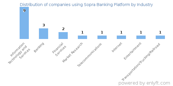 Companies using Sopra Banking Platform - Distribution by industry