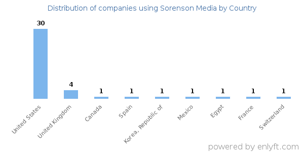 Sorenson Media customers by country