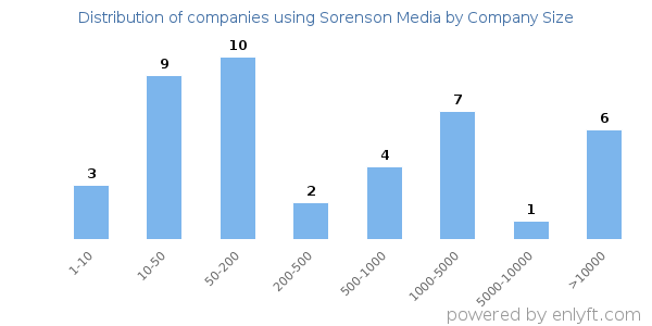 Companies using Sorenson Media, by size (number of employees)