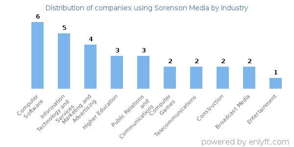 Companies using Sorenson Media - Distribution by industry