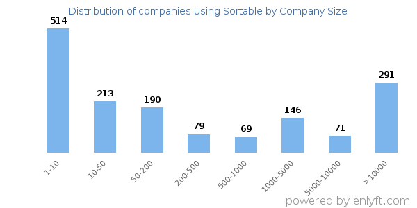 Companies using Sortable, by size (number of employees)