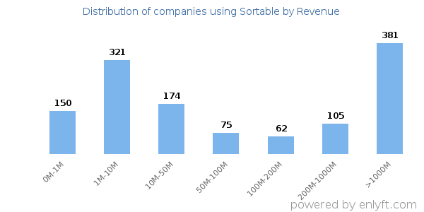 Sortable clients - distribution by company revenue