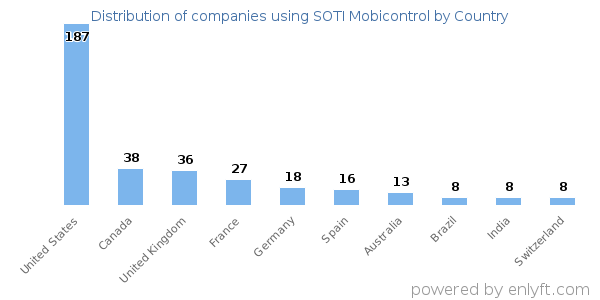 SOTI Mobicontrol customers by country