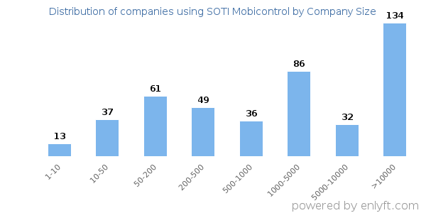 Companies using SOTI Mobicontrol, by size (number of employees)