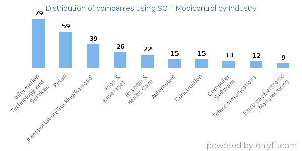 Companies using SOTI Mobicontrol - Distribution by industry