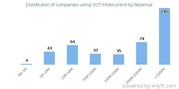 SOTI Mobicontrol clients - distribution by company revenue