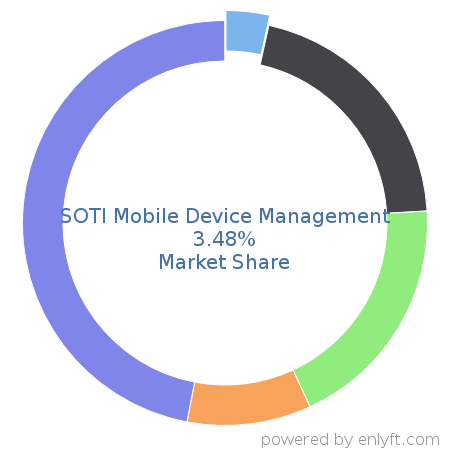 SOTI Mobile Device Management market share in Mobile Device Management is about 3.39%