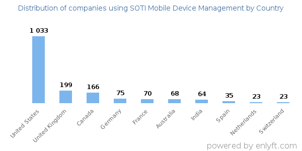 SOTI Mobile Device Management customers by country