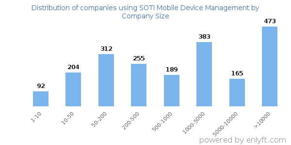 Companies using SOTI Mobile Device Management, by size (number of employees)