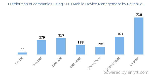 SOTI Mobile Device Management clients - distribution by company revenue