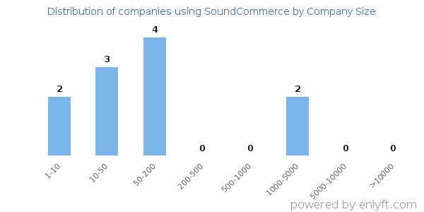 Companies using SoundCommerce, by size (number of employees)
