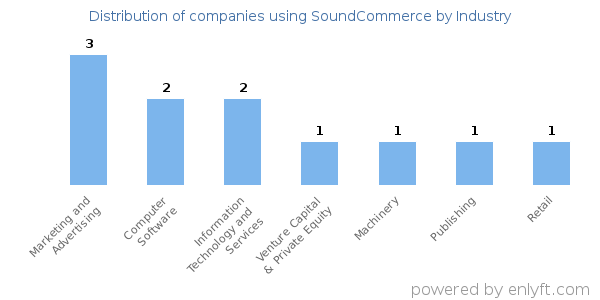 Companies using SoundCommerce - Distribution by industry