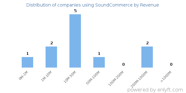 SoundCommerce clients - distribution by company revenue