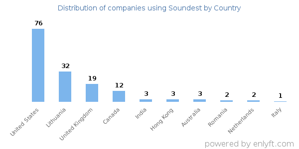 Soundest customers by country
