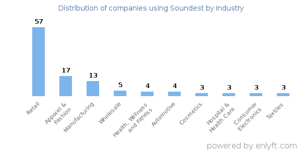 Companies using Soundest - Distribution by industry