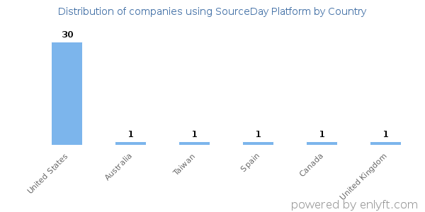 SourceDay Platform customers by country