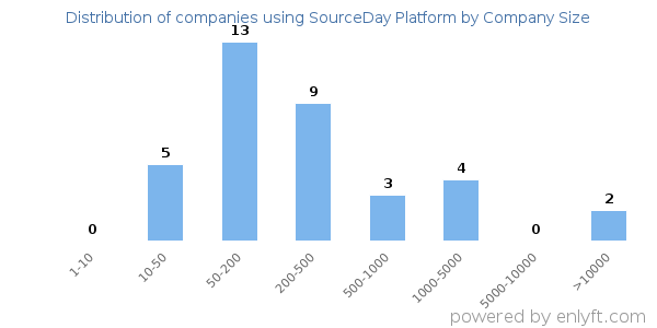 Companies using SourceDay Platform, by size (number of employees)