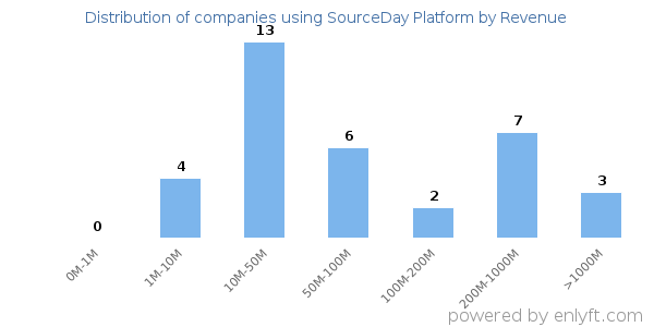 SourceDay Platform clients - distribution by company revenue