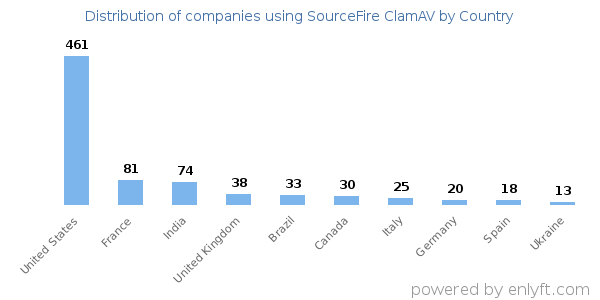 SourceFire ClamAV customers by country