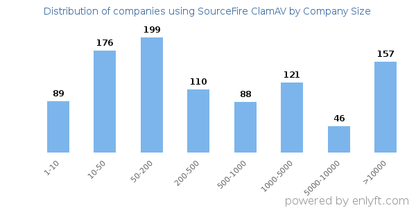 Companies using SourceFire ClamAV, by size (number of employees)