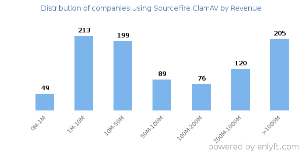 SourceFire ClamAV clients - distribution by company revenue