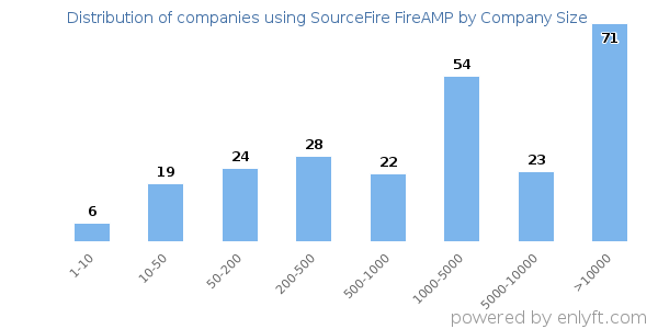 Companies using SourceFire FireAMP, by size (number of employees)