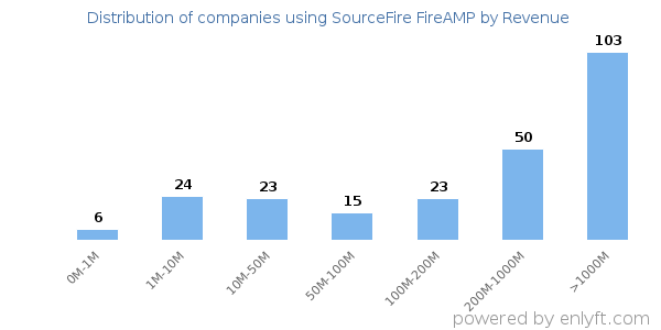 SourceFire FireAMP clients - distribution by company revenue