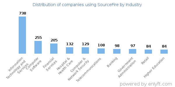 Companies using SourceFire - Distribution by industry