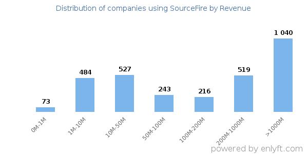 SourceFire clients - distribution by company revenue