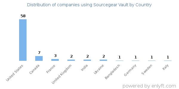 Sourcegear Vault customers by country