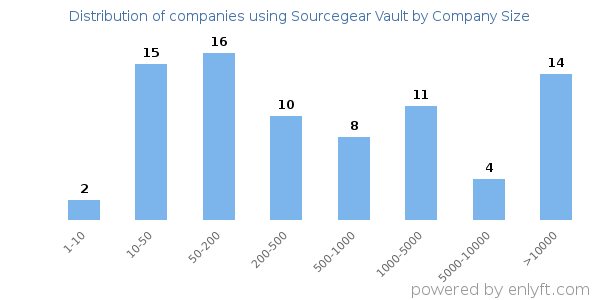 Companies using Sourcegear Vault, by size (number of employees)