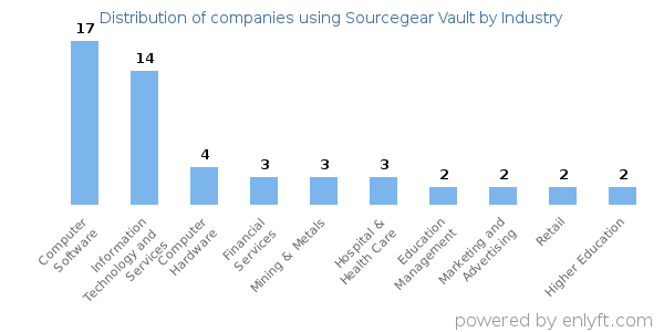 Companies using Sourcegear Vault - Distribution by industry