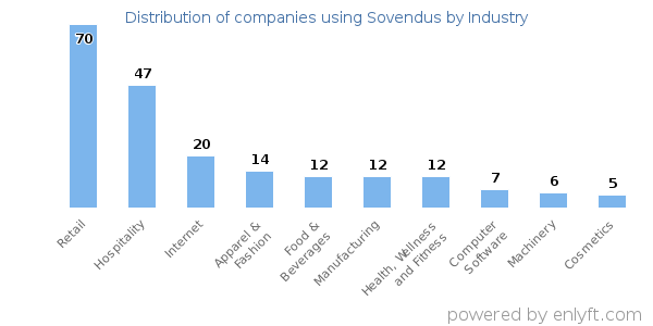Companies using Sovendus - Distribution by industry