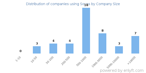 Companies using Sovos, by size (number of employees)