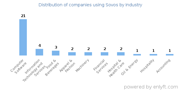Companies using Sovos - Distribution by industry