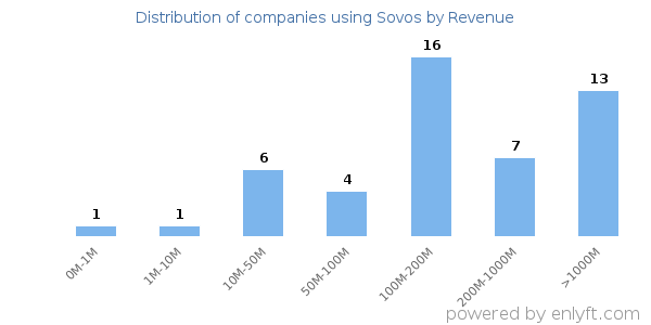 Sovos clients - distribution by company revenue