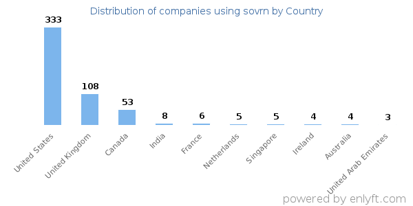 sovrn customers by country