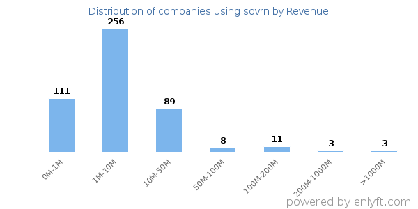 sovrn clients - distribution by company revenue