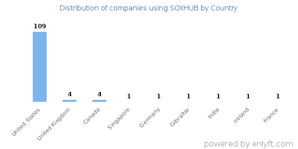 SOXHUB customers by country