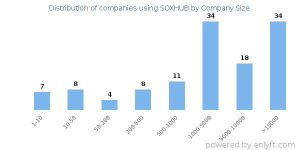 Companies using SOXHUB, by size (number of employees)